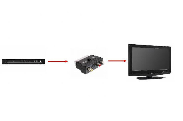 Scart Adaptor 3x RCA and S-VHS